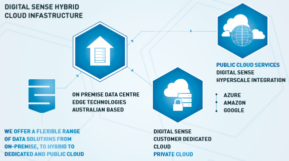 Digital Sense hybrid cloud infrastructure